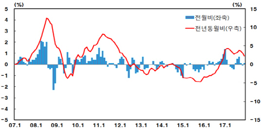2017년 12월 생산자물가지수 등락률. /자료=한국은행