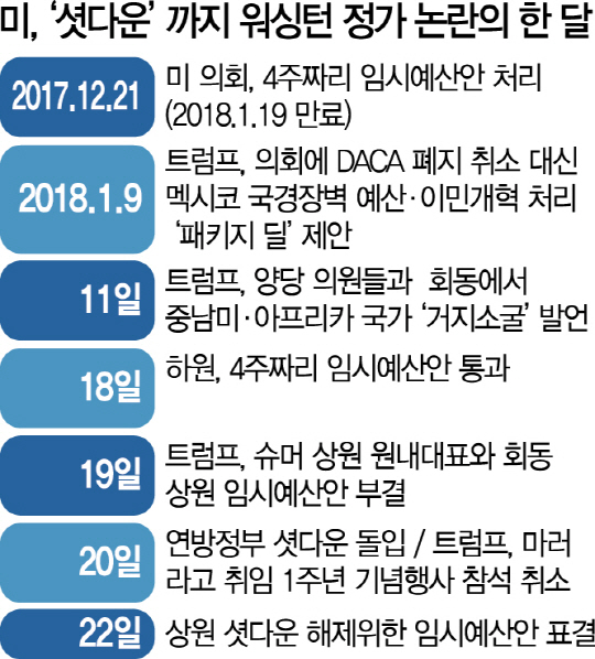 ‘셧다운’까지 워싱턴 정가 논란의 한 달. 국내 증권가에선 셧다운이 장기화하면 경제에 일부 부정적인 영향을 끼칠 수 있다고 분석했다./연합뉴스