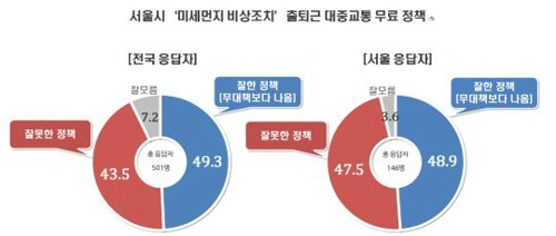 서울시가 미세먼지 비상저감조치로 출퇴근 시간 대중교통을 무료화한 것에 대해 시민들의 찬반이 엇갈리고 있다. / 리얼미터