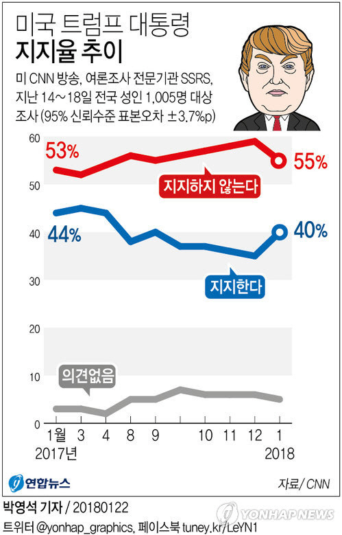 취임 1주년을 맞은 도널드 트럼프 대통령의 지지율이 소폭 상승한 것으로 나타났다./ 연합뉴스