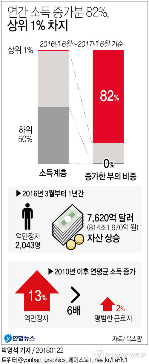 옥스팜 보고서는 전 세계 상위 1% 부자는 2016년 6월부터 1년간 증가한 부(富)의 82%를 차지했지만, 하위 빈자 50%는 자기 몫이 전무했다고 분석했다./ 연합뉴스