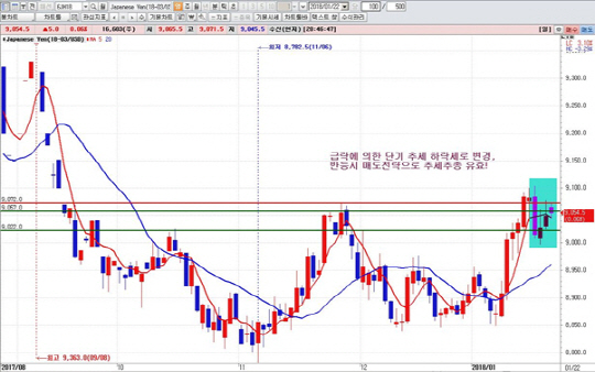 하나금융투자 1Q HTS 일봉