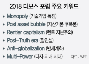 [다보스포럼 내일 개막] '4차혁명이 기술기업 독점 낳을것...'퓨처 쇼크' 대책 세워야'