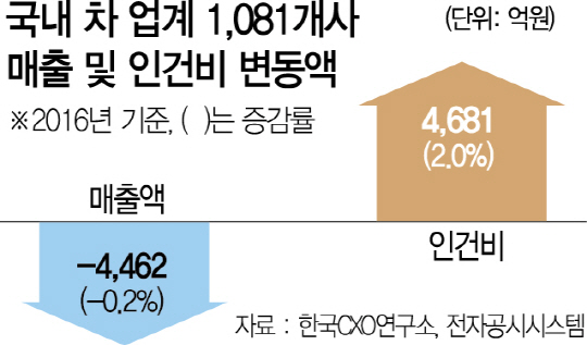 현대차 인건비 비중 첫 15% 넘어 고연봉 깨야 5만명 일자리 생긴다