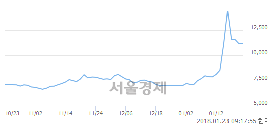 (코)바이오톡스텍, 4.04% 오르며 체결강도 강세로 반전(102%)