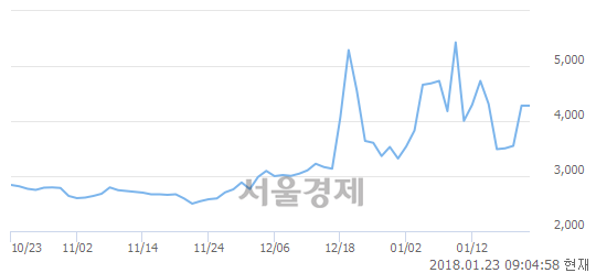 (코)씨티엘, 매도잔량 426% 급증