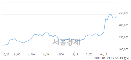 (코)바이로메드, 매수잔량 406% 급증