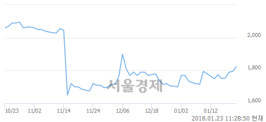 (유)태양금속, 3.06% 오르며 체결강도 강세 지속(247%)