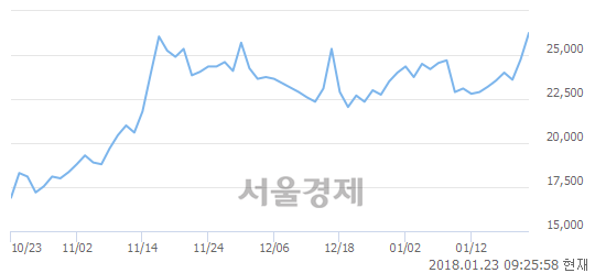 (유)화승엔터프라이즈, 매수잔량 526% 급증