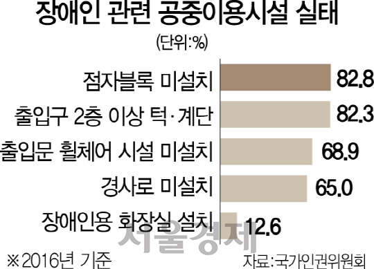 정부는 장애인의 이동권 보장에 초점을 맞춘 ‘장애인·노인·임산부 등의 편의증진 보장에 관한 법률 시행령’ 심의·의결에 들어간다. /연합뉴스