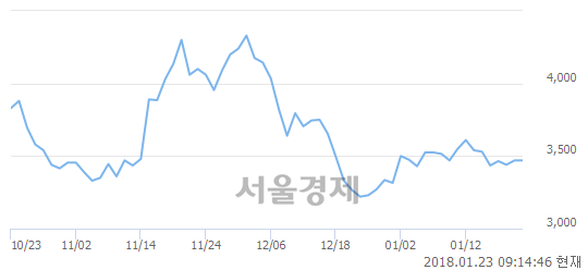 (코)원풍물산, 4.76% 오르며 체결강도 강세 지속(144%)