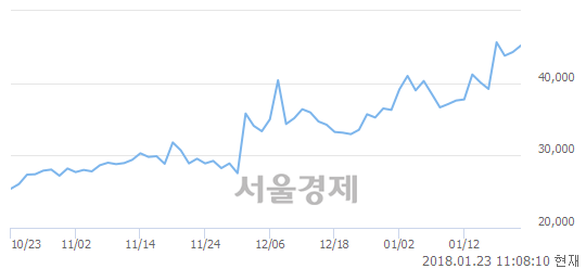 (코)마크로젠, 전일 대비 7.56% 상승.. 일일회전율은 6.69% 기록