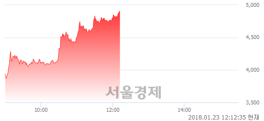 (코)SCI평가정보, 상한가 진입.. +29.97% ↑