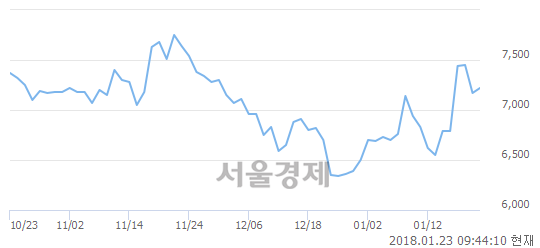 (코)옵트론텍, 3.07% 오르며 체결강도 강세 지속(320%)