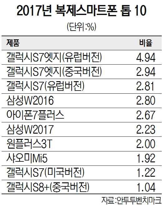 2017년 복제스마트폰 톱 10