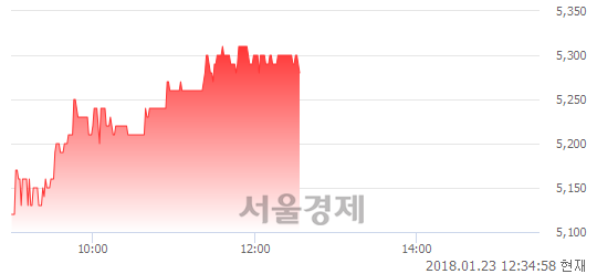 (코)하나마이크론, 3.13% 오르며 체결강도 강세 지속(119%)