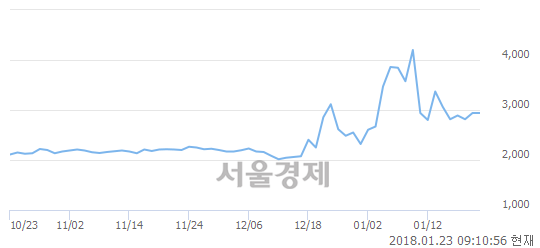 (코)대성창투, 5.27% 오르며 체결강도 강세로 반전(138%)