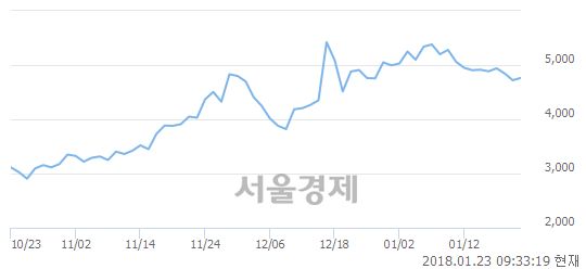 (코)시노펙스, 3.28% 오르며 체결강도 강세 지속(136%)