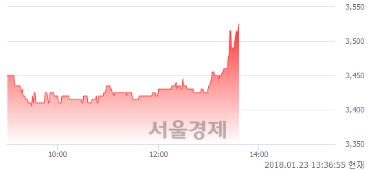 (코)에이프로젠 H&G, 3.07% 오르며 체결강도 강세 지속(140%)