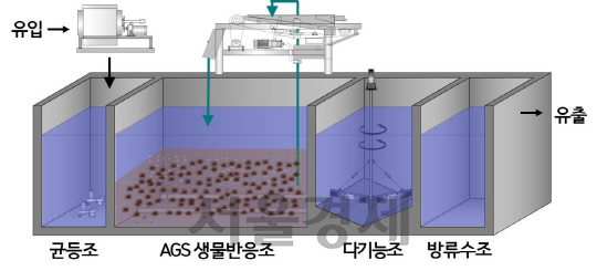 모래알 정도의 크기로 뭉쳐진 미생물 덩어리를 이용한 하폐수고도처리기술. / 사진제공=롯데건설