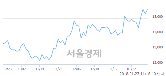 (유)LG유플러스, 3.27% 오르며 체결강도 강세 지속(148%)