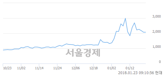 (코)버추얼텍, 13.04% 오르며 체결강도 강세 지속(131%)