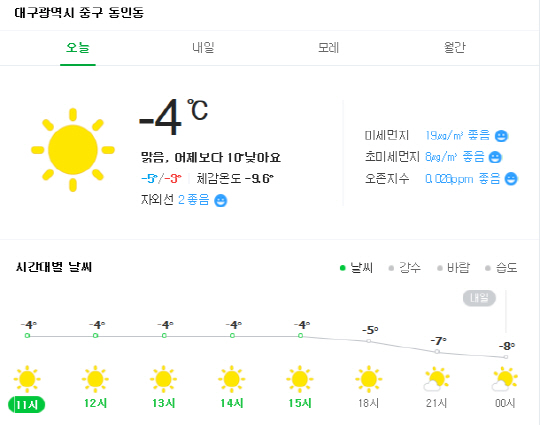 [대구날씨]어제보다 무려 10도 낮은 -4도, 체감온도 더 춥다 “24일까지 바람 매우 강해”