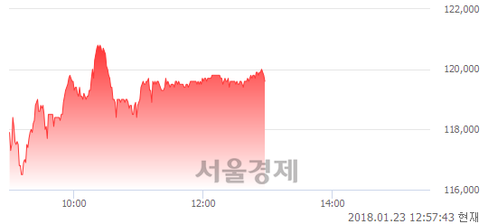 (코)메디포스트, 4.09% 오르며 체결강도 강세 지속(193%)