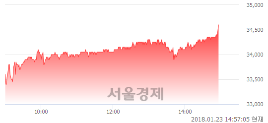 (코)원익IPS, 4.86% 오르며 체결강도 강세 지속(154%)