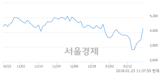 (코)동국산업, 3.97% 오르며 체결강도 강세 지속(242%)