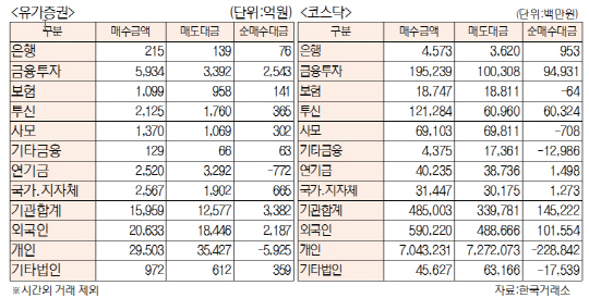 [표]투자주체별 매매동향(1월 23일)