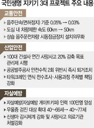 2415A10 국민생명 지키기 3대 프로젝트 주요 내용