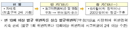 고위험 법규위반자 처벌 강화 예시. /자료=국토교통부