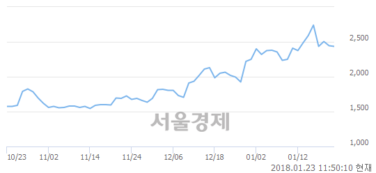 (유)인스코비, 전일 대비 7.57% 상승.. 일일회전율은 1.62% 기록