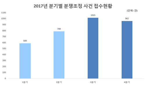 /자료=공정거래조정원