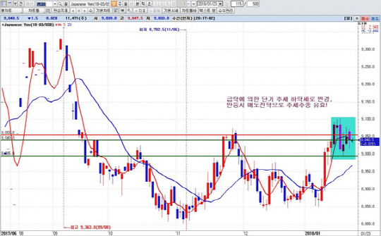 하나금융투자 1Q HTS 일봉