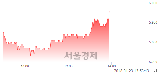 (유)경인양행, 3.47% 오르며 체결강도 강세 지속(211%)