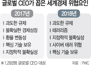 2415A10 글로벌 CEO가 꼽은 세계경제 위협요인