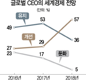 2415A10 글로벌 CEO의 세계경제 전망