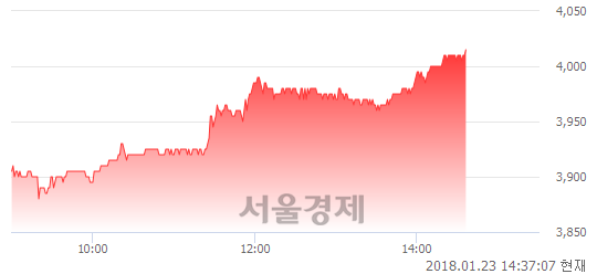 (코)파루, 3.08% 오르며 체결강도 강세 지속(195%)