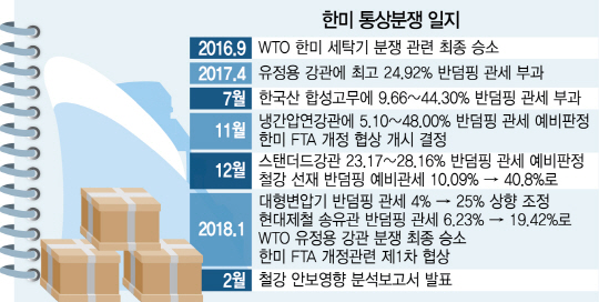 2415A03 한미 통상분쟁 일지