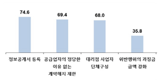 대리점업 추가 필요 사항(단위 %, 중복응답)  *자료: 중소기업중앙회