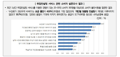 취업컨설팅 서비스 관련 소비자 설문조사[소비자원 제공]/ 연합뉴스
