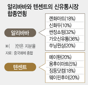 카르푸 등에 업은 텐센트, 알리바바에 도전장