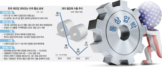 2515A03 한국 제조업 죄어오는 미국 통상 공세