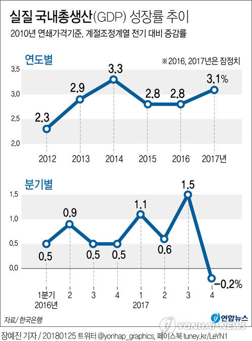 작년 한국 경제성장률이 3.1%를 기록하며 3년 만에 3%대 성장세를 보였다./ 연합뉴스