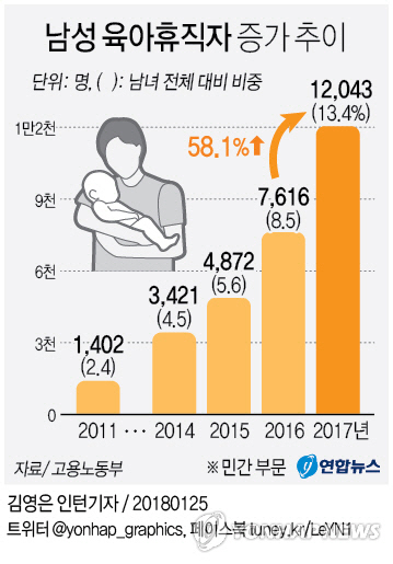 지난해 민간부문의 남성 육아휴직자가 처음으로 1만 명을 넘었다./ 연합뉴스
