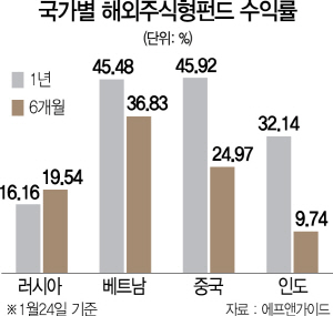 2615A21 국가별 해외주식형펀드 수익률