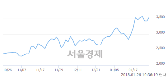 (코)우리로, 매수잔량 302% 급증