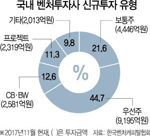 2615A21 국내 벤처투자사 신규투자 유형